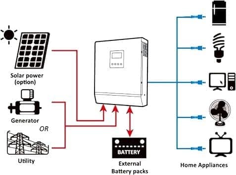 Inversor Solar 3kVA 24V DC Power PS-3K-24VDC con Controlador de Carga PWM de 50A — imagen 4